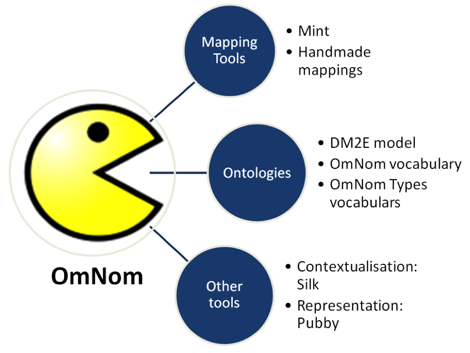OmNom graphic