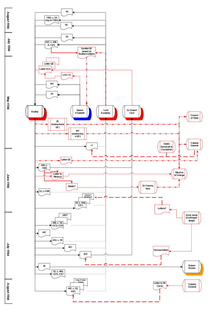 Case study II Groningen (SDL)